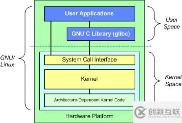 Linux内核体系简介的实例分析