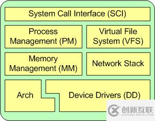 Linux内核体系简介的实例分析