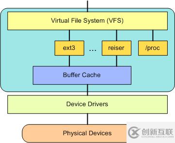 Linux内核体系简介的实例分析