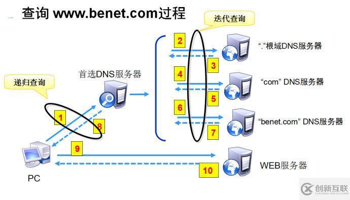 dns的作用有哪些