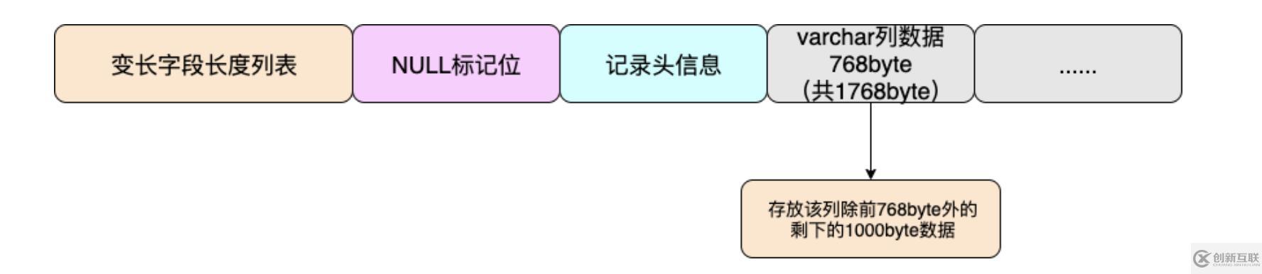 MySQL的数据行和行溢出机制是什么意思