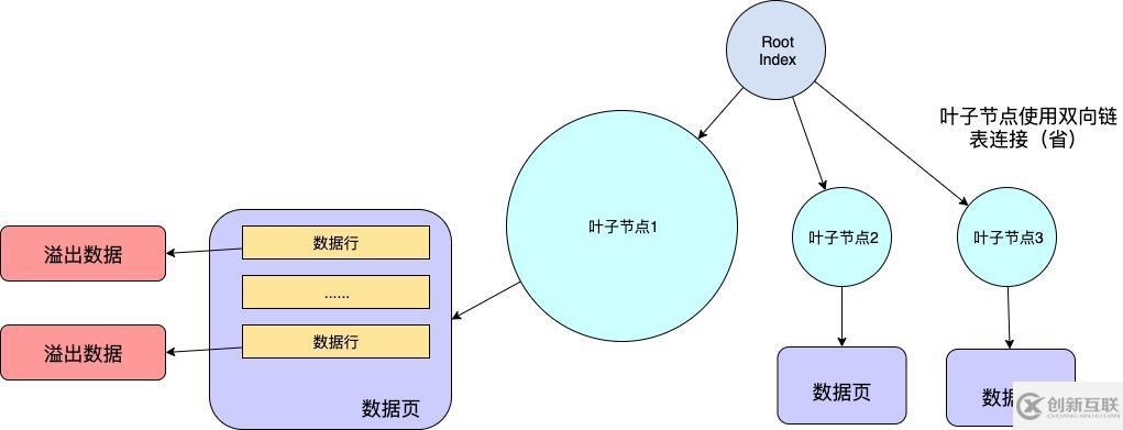 MySQL的数据行和行溢出机制是什么意思