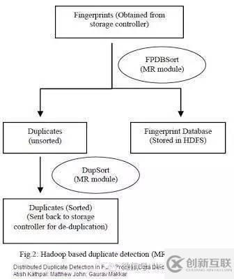 MapReduce+HDFS海量数据去重的策略有哪些