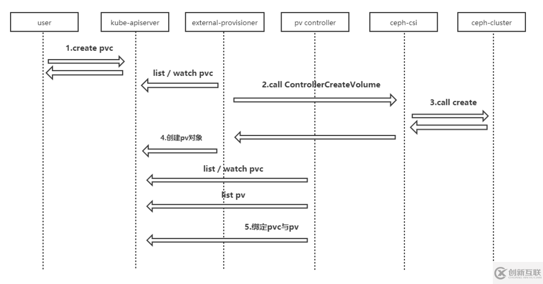 k8s通过ceph-csi接入存储的实例分析