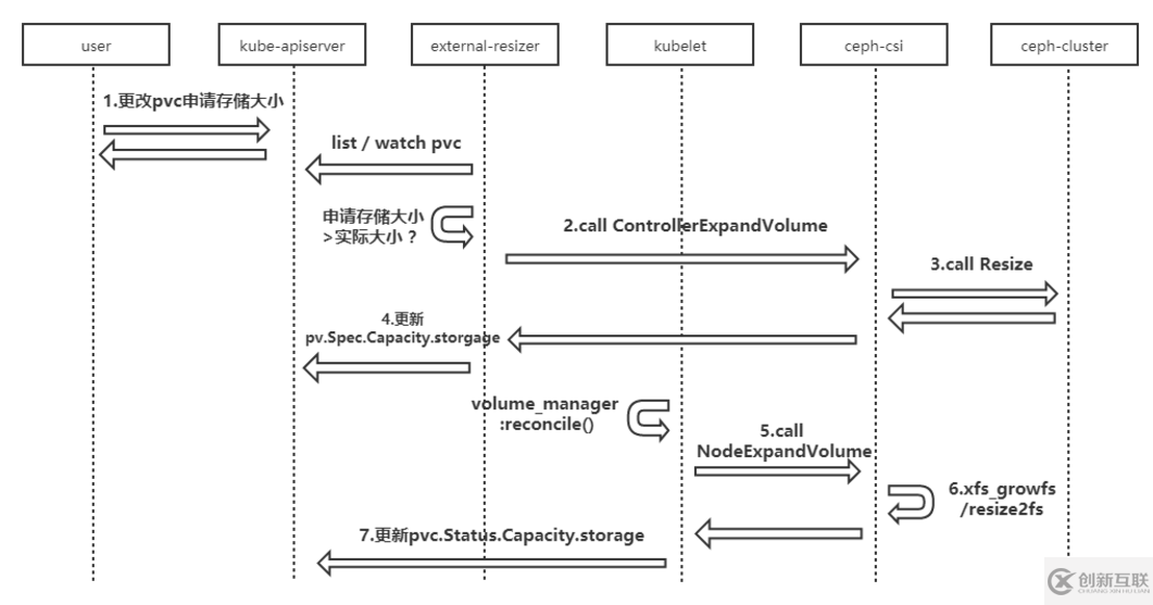 k8s通过ceph-csi接入存储的实例分析