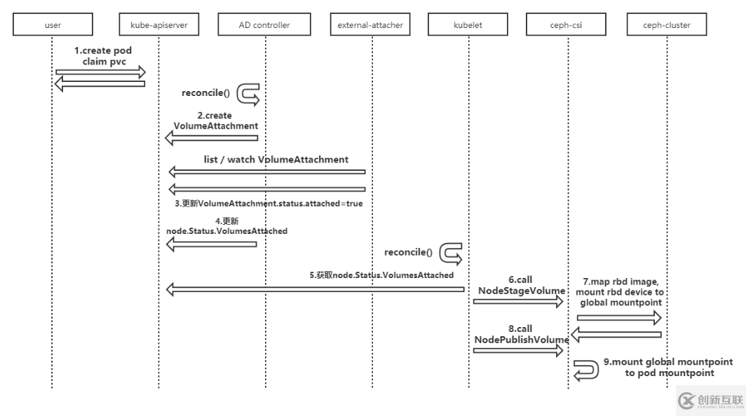 k8s通过ceph-csi接入存储的实例分析