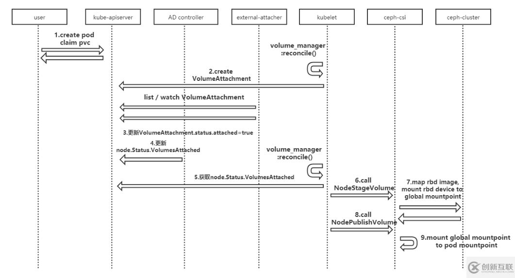 k8s通过ceph-csi接入存储的实例分析