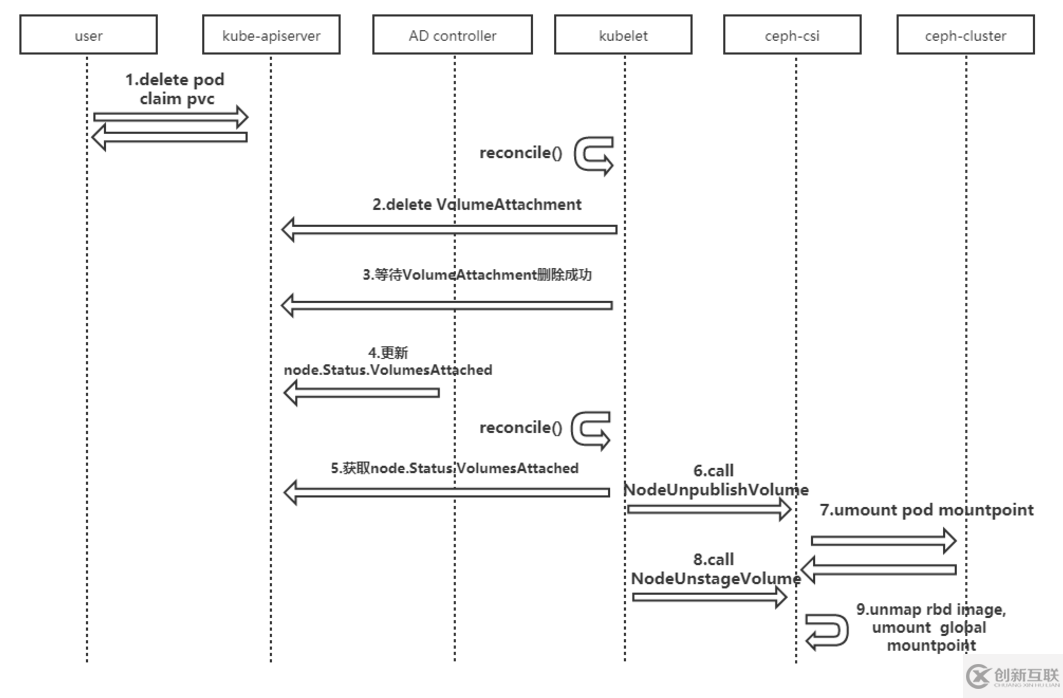 k8s通过ceph-csi接入存储的实例分析