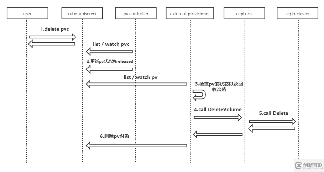 k8s通过ceph-csi接入存储的实例分析