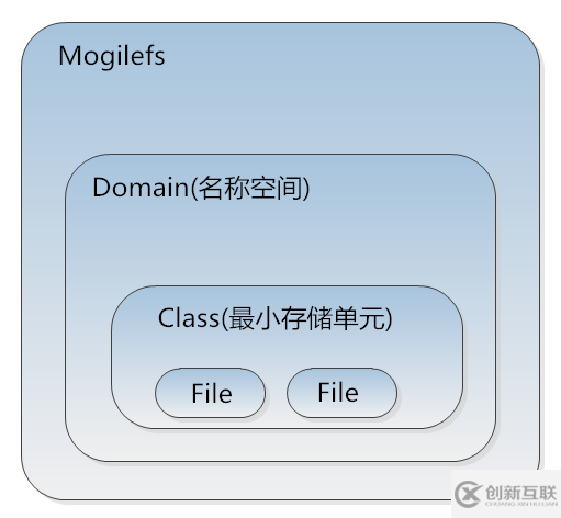 Nginx反代Mogilefs分布式储存示例详解