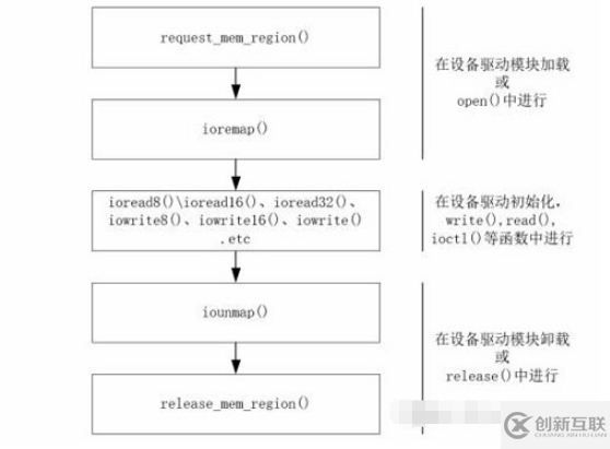 Linux IO内存的访问是怎样的