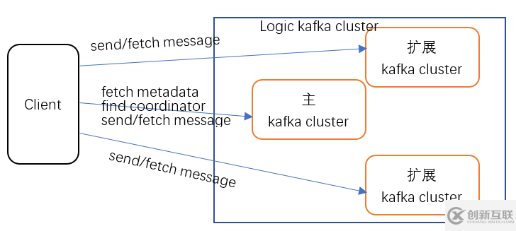 Kafka集群突破百万中partition的技术分析