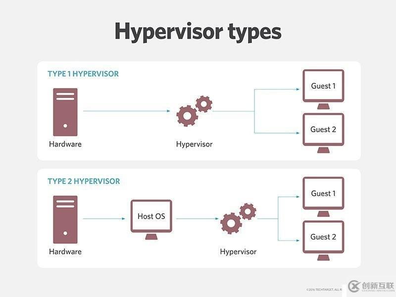 KVM虚拟化基础二（QEMU，KVM，Hypervisor，Libvirt）