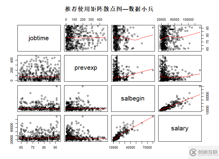 R语言的pairs函数怎么使用