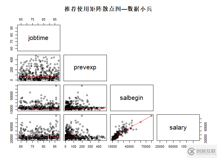 R语言的pairs函数怎么使用