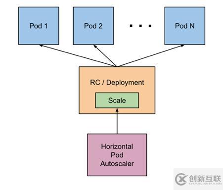 Kubernetes高级进阶之pod的自动扩容/缩容