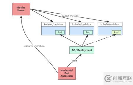 Kubernetes高级进阶之pod的自动扩容/缩容