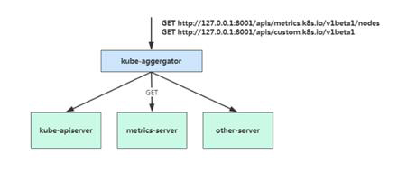 Kubernetes高级进阶之pod的自动扩容/缩容