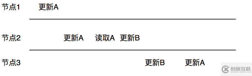 zookeeper数据一致性知识点有哪些