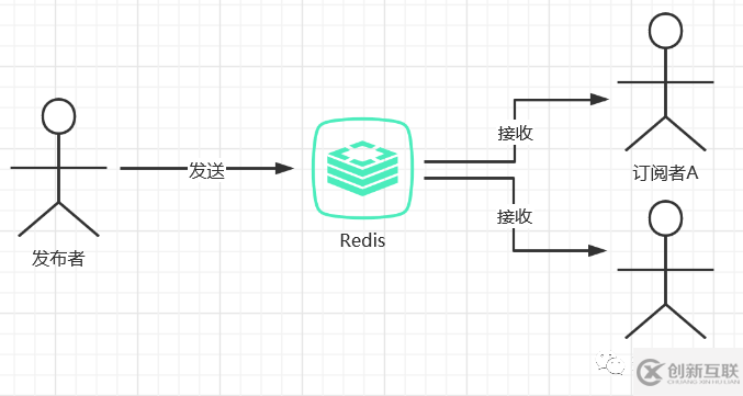 Redis中怎么实现发布订阅模式