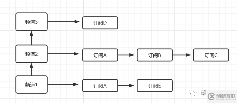 Redis中怎么实现发布订阅模式