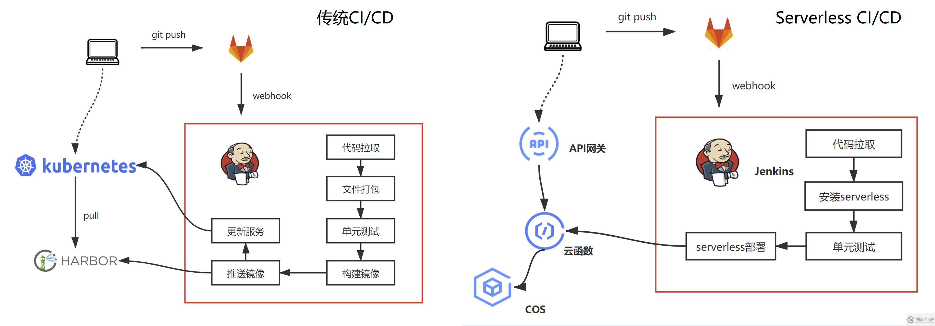 如何进行 Serverless CI/CD 自动化部署