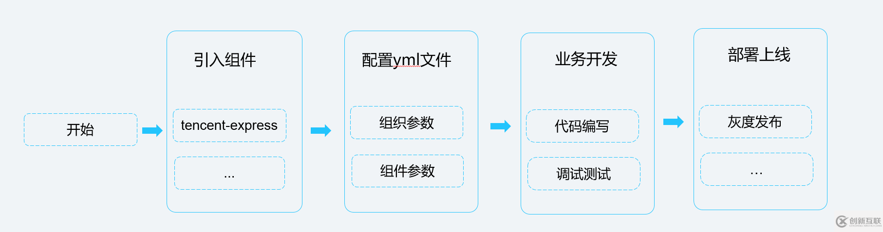 如何进行 Serverless CI/CD 自动化部署