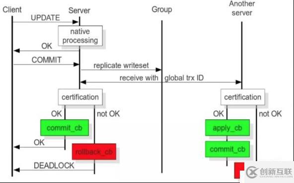 利用Galera Cluster解决主主复制单点问题