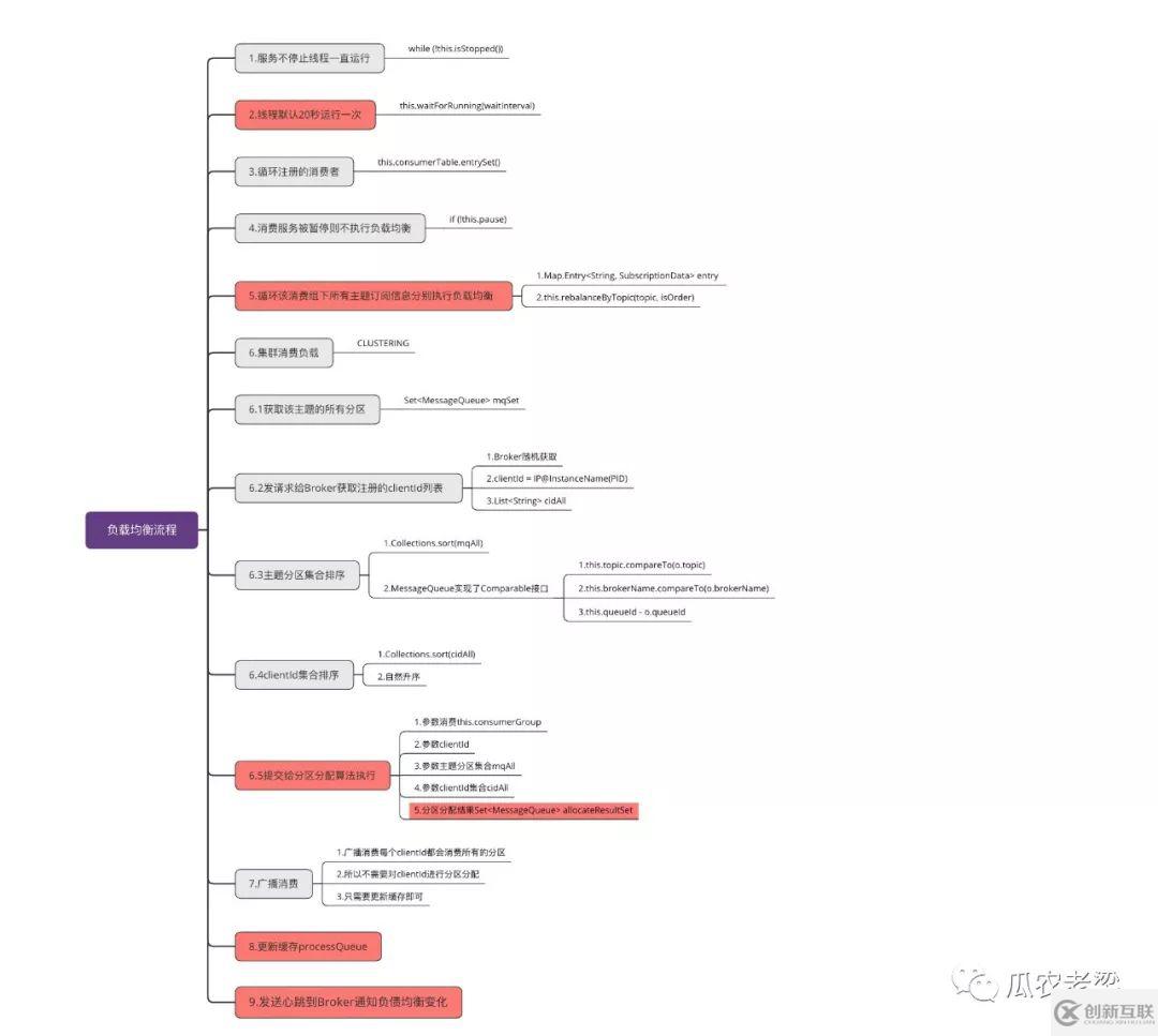 RocketMQ客户端PUSH消费如何实现负载均衡