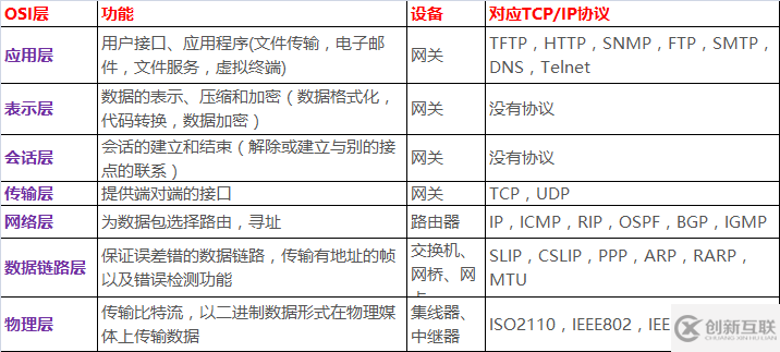 计算机网络之一：网络架构