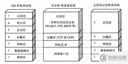 计算机网络之一：网络架构