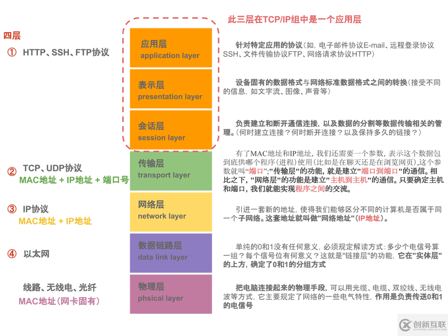 计算机网络之一：网络架构