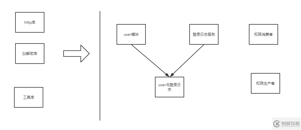 数据库分布式架构下为什么要分层