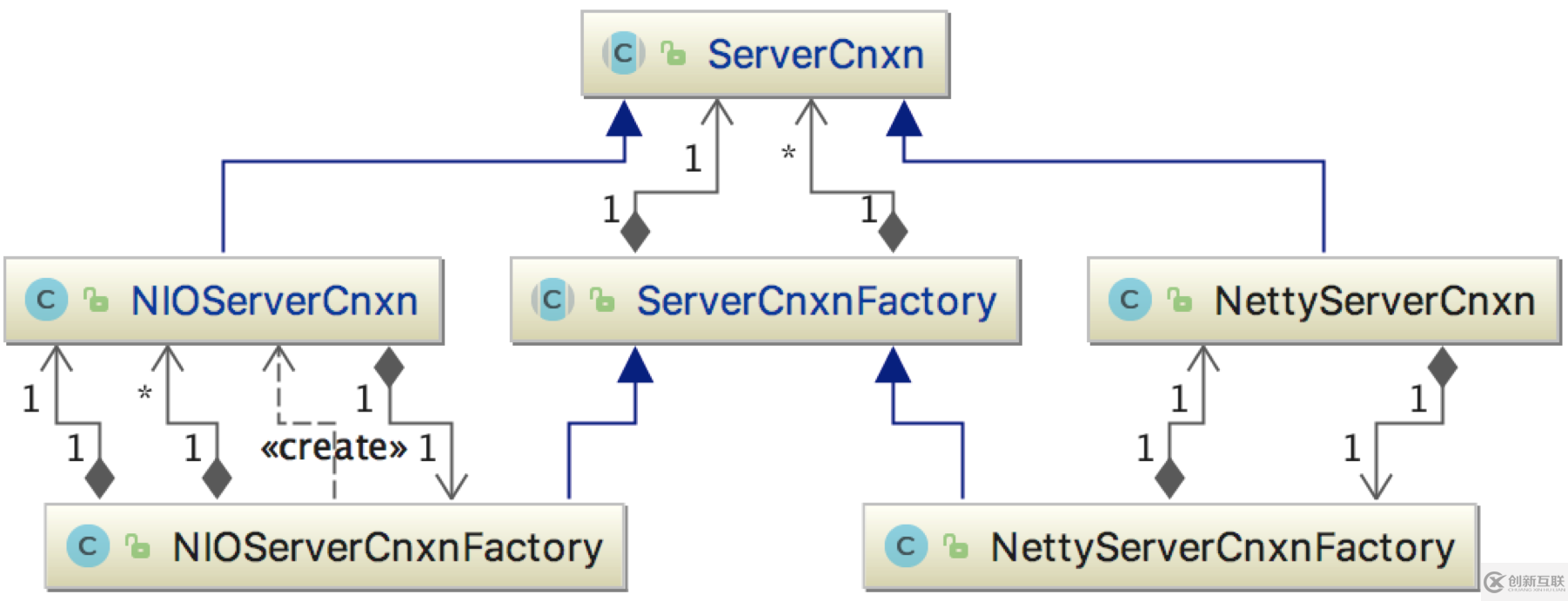 zk工厂方法如何实现NIOServerCnxnFactory