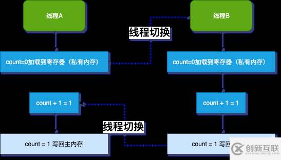 并发Bug之源有哪些