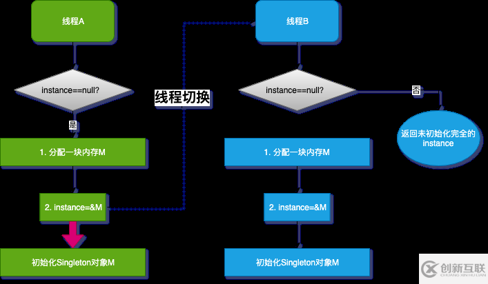 并发Bug之源有哪些