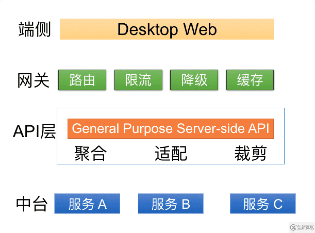 基于函数计算的 BFF 架构