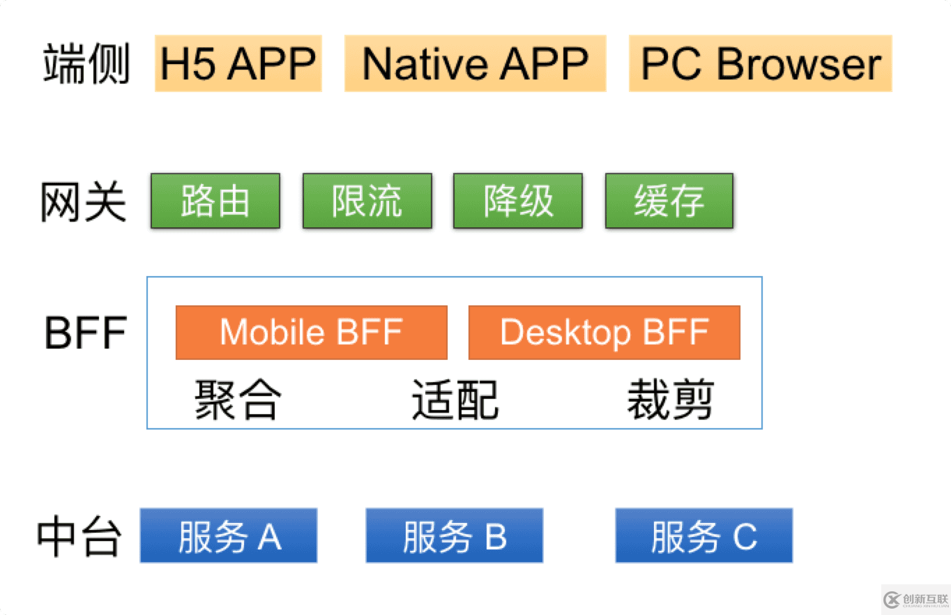 基于函数计算的 BFF 架构