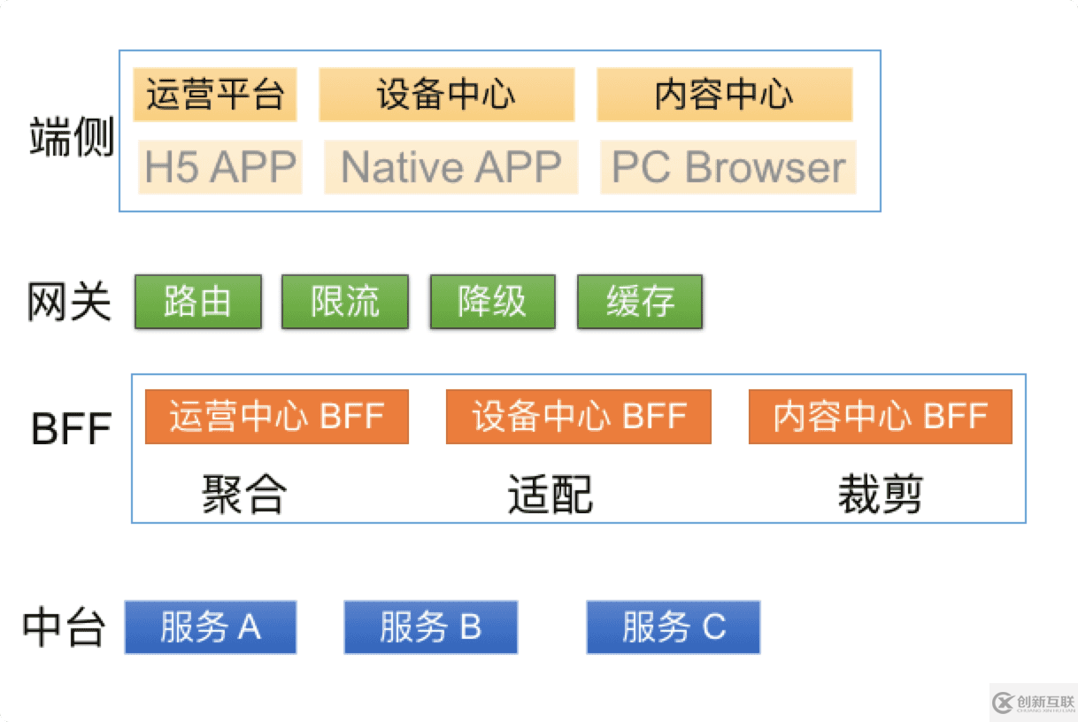 基于函数计算的 BFF 架构