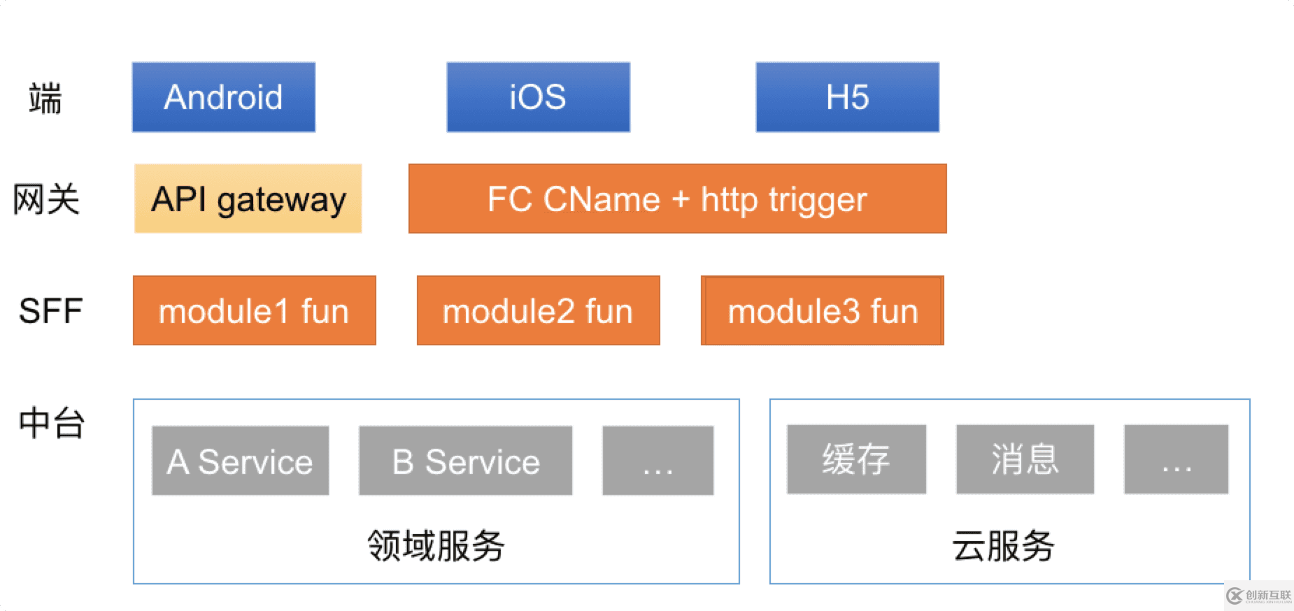 基于函数计算的 BFF 架构