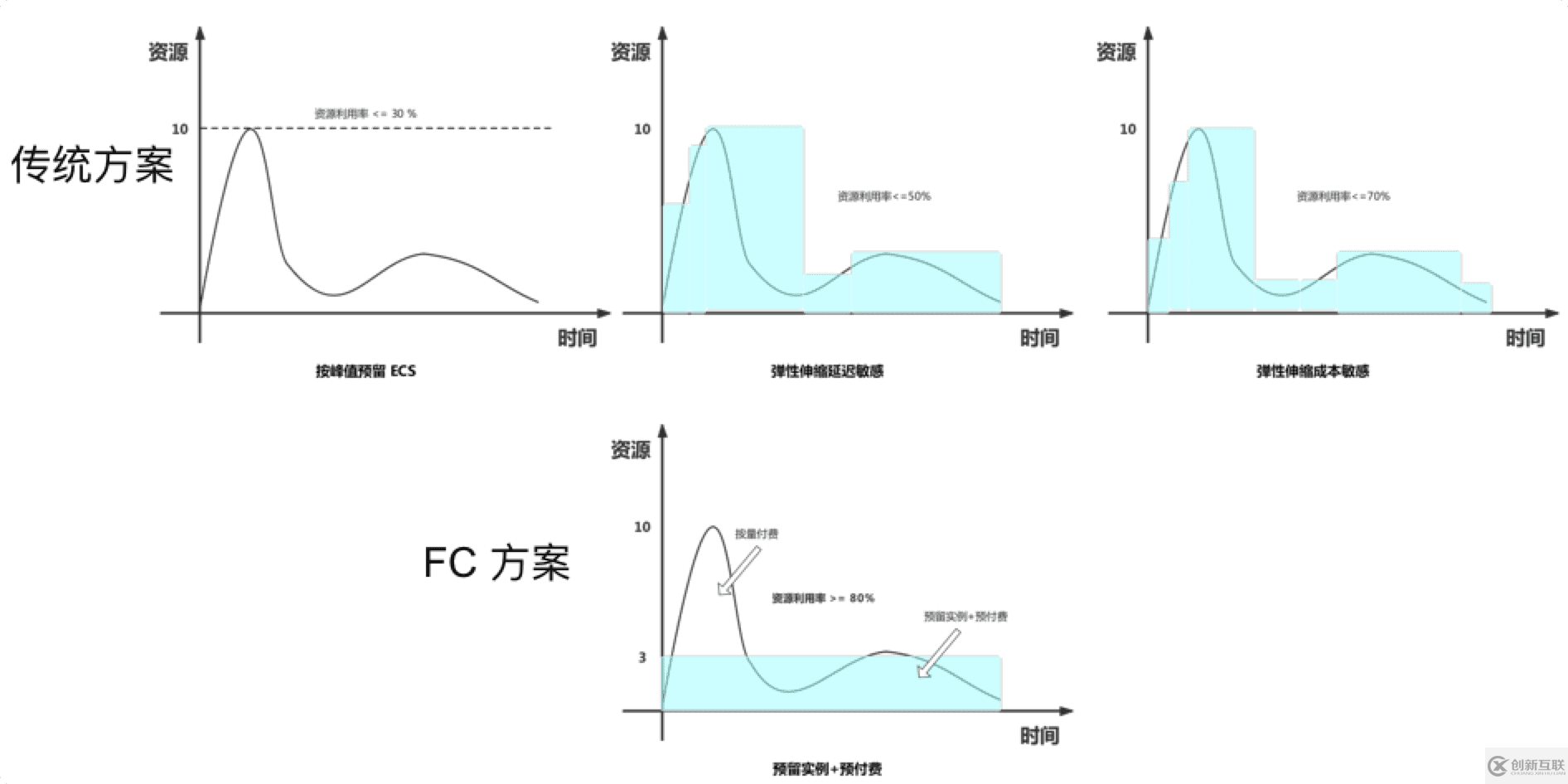 基于函数计算的 BFF 架构