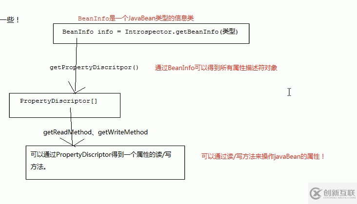 JavaWeb BeanUtils信息类原理详解