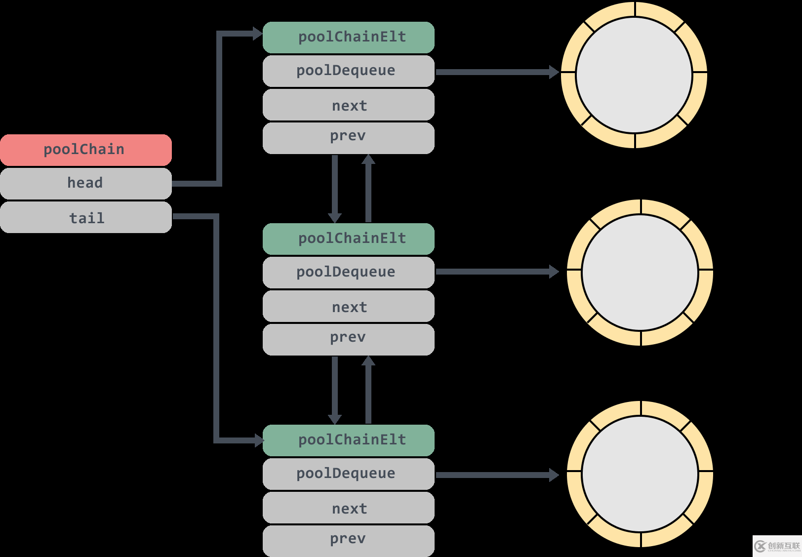 Golang中sync.Pool的作用是什么