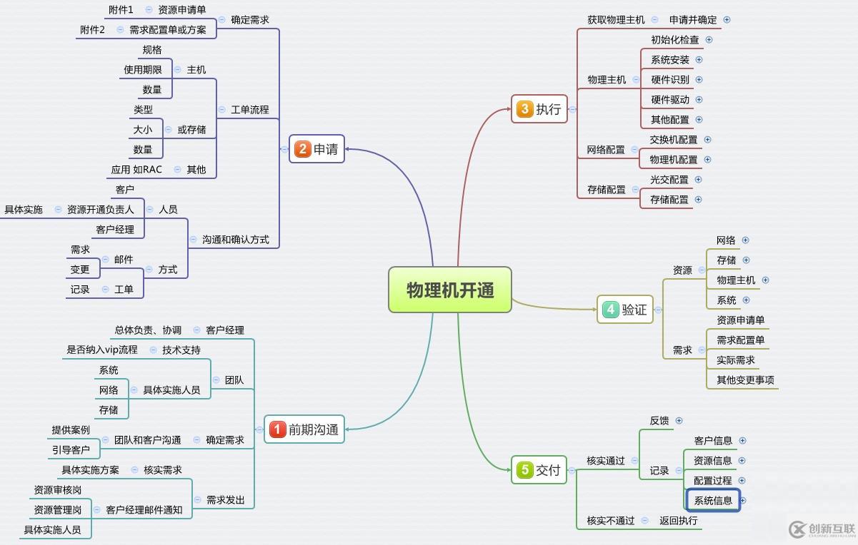 RAC基础设施部署的示例分析