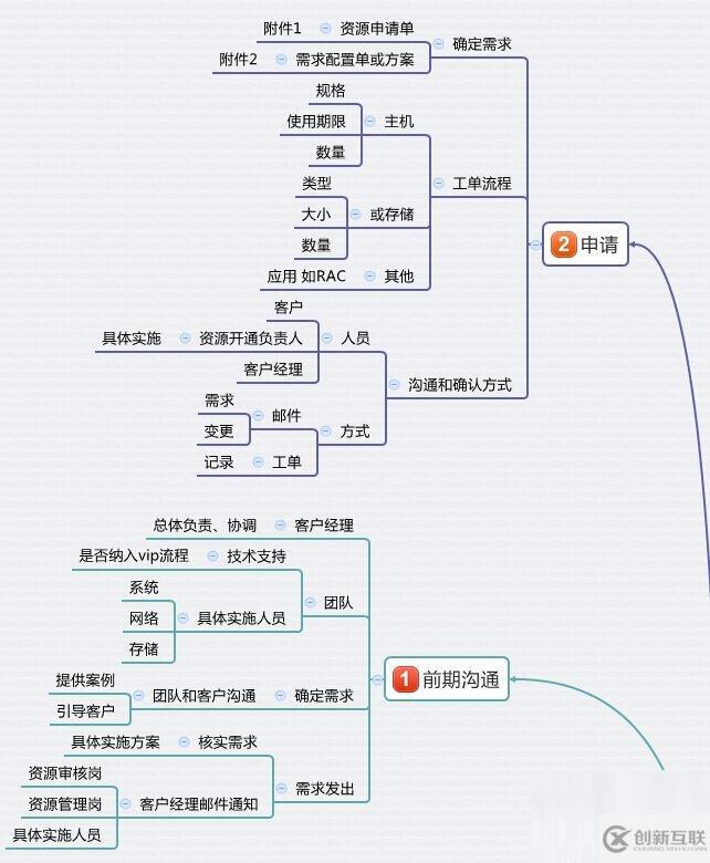 RAC基础设施部署的示例分析