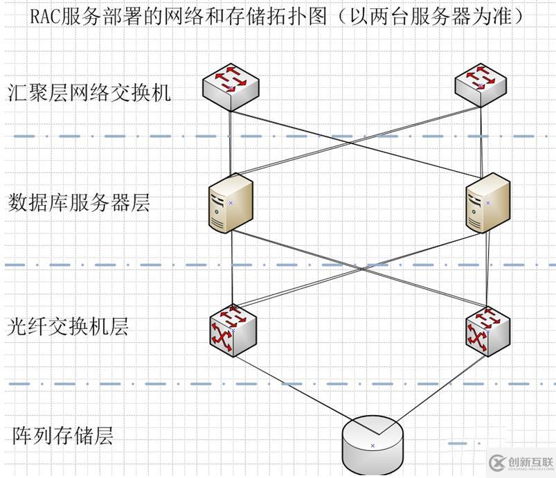 RAC基础设施部署的示例分析