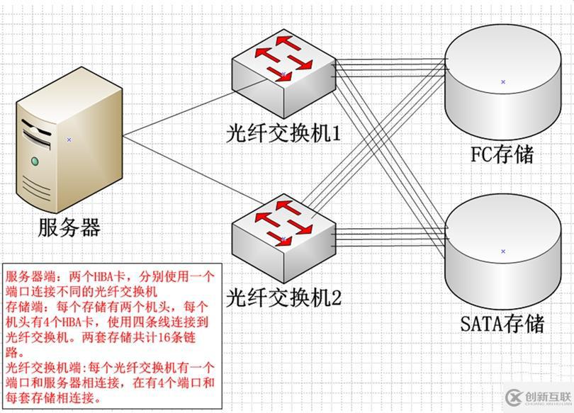 RAC基础设施部署的示例分析