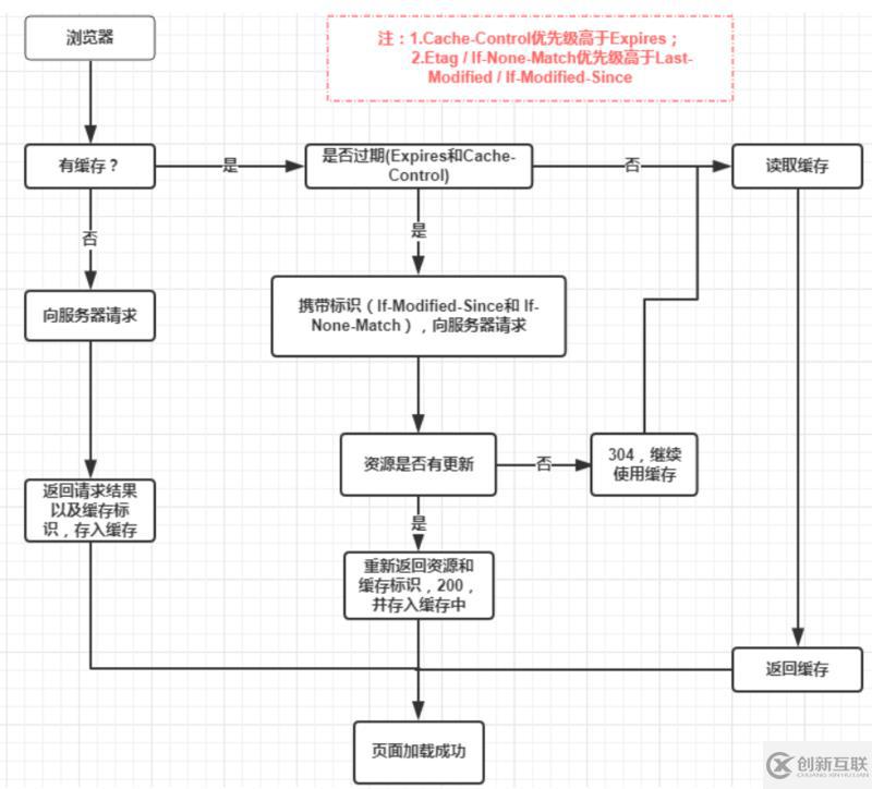 浏览器缓存机制是什么