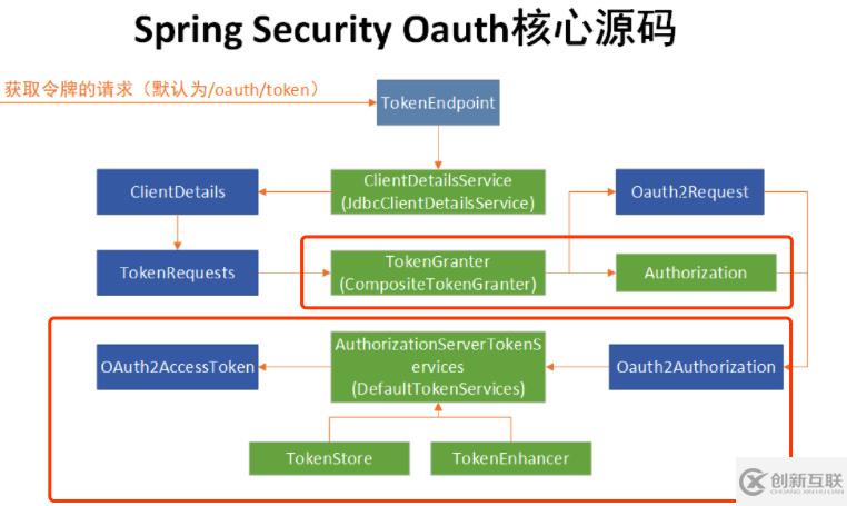 Spring Security OAuth 个性化token的使用