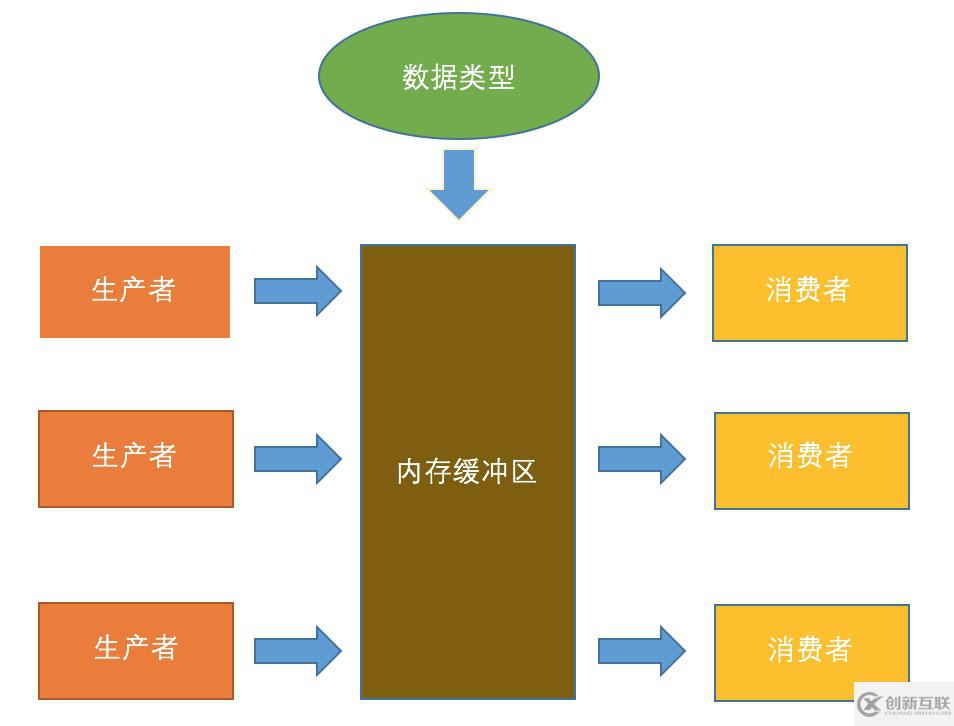 Java多线程中不同条件下编写生产消费者模型的示例分析